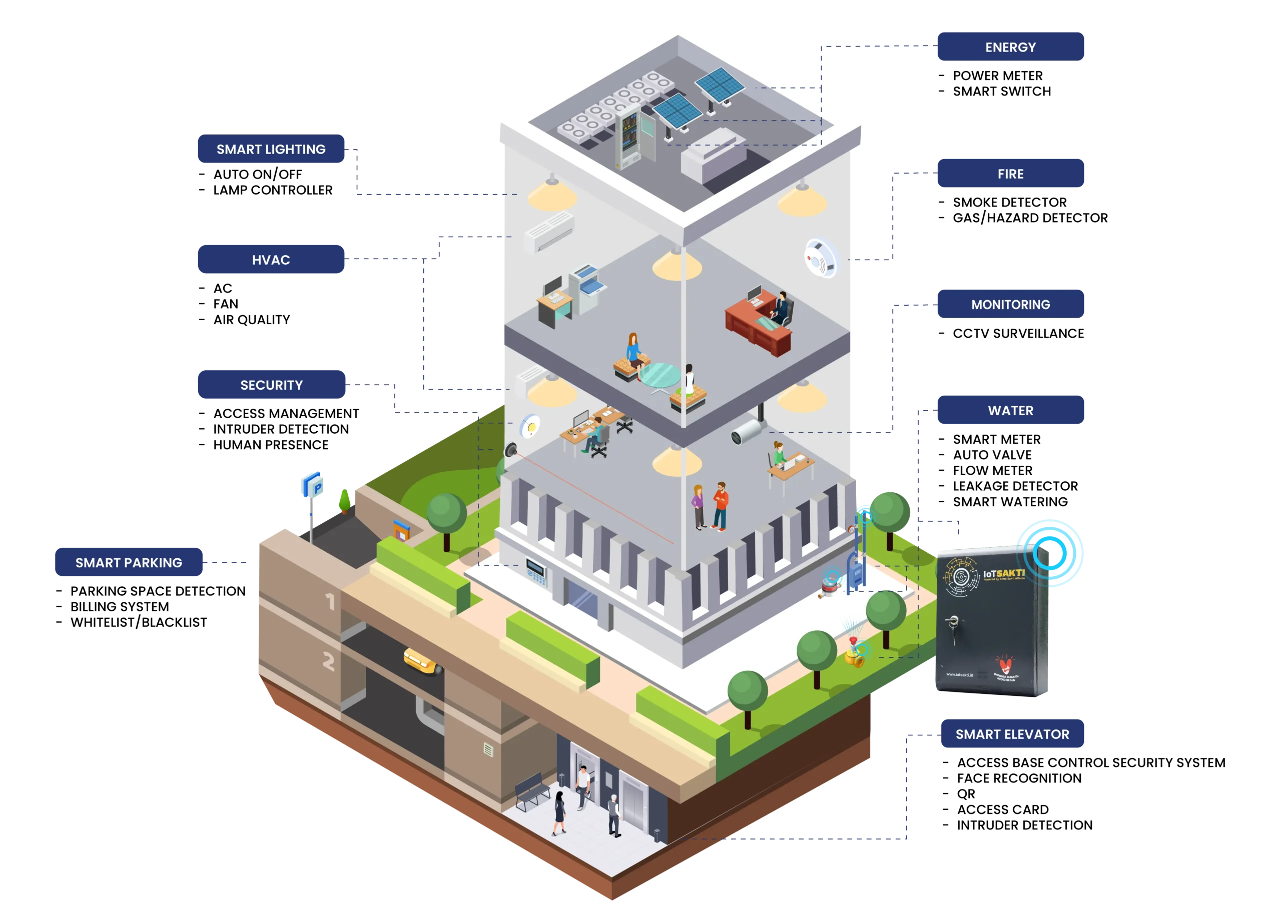 diagram smart building